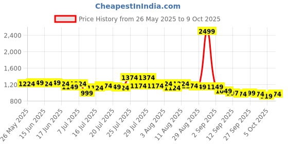 myntra.com CHETI Printed Top & Trousers Co-Ords Set cheti Price History Graph from 26 May 2025 to 5 Oct 2025
