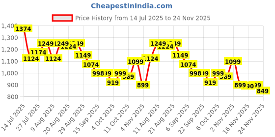 myntra.com CHETI Printed Top With Trousers Co-Ords cheti Price History Graph from 14 Jul 2025 to 24 Nov 2025