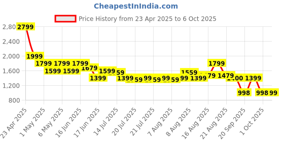 myntra.com CHETI Printed Tunic With Trouser Co-Ord Set cheti Price History Graph from 23 Apr 2025 to 6 Oct 2025