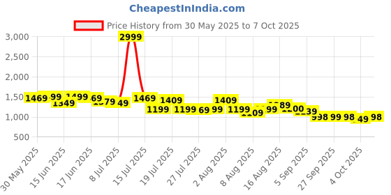 myntra.com CHETI Printed Tunic With Trousers Co-Ords cheti Price History Graph from 30 May 2025 to 6 Oct 2025