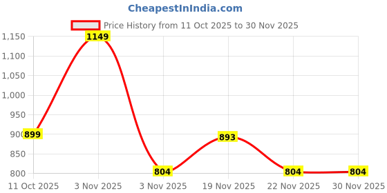 myntra.com CHETI Striped V-Neck Thread Work Straight Kurta cheti Price History Graph from 11 Oct 2025 to 29 Nov 2025