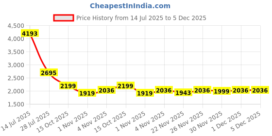 myntra.com CHETI Women Bandhani Printed Cotton Kurta with Trousers & Dupatta cheti Price History Graph from 14 Jul 2025 to 5 Dec 2025