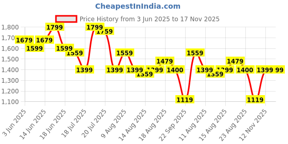myntra.com CHETI Women Bandhani Printed Regular Thread Work Kurta with Trousers cheti Price History Graph from 3 Jun 2025 to 17 Nov 2025