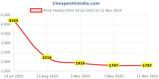 myntra.com CHETI Women Bandhani Printed Regular Thread Work Pure Cotton Kurta with Trousers & With Dupatta cheti Price History Graph from 14 Jul 2025 to 11 Nov 2025