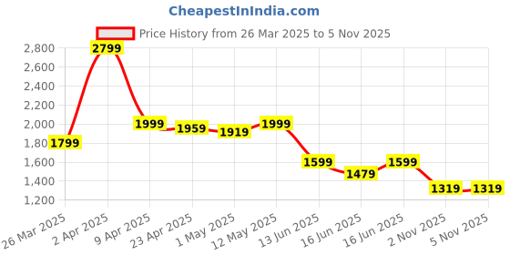 myntra.com CHETI Women Embroidered Regular Zardozi Kurta with Trousers & With Dupatta cheti Price History Graph from 26 Mar 2025 to 3 Nov 2025