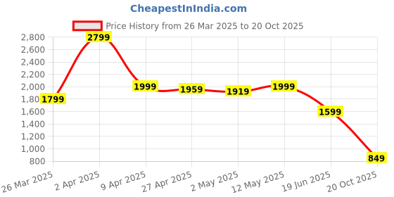 myntra.com CHETI Women Embroidered Regular Zardozi Kurta with Trousers & With Dupatta cheti Price History Graph from 26 Mar 2025 to 20 Oct 2025