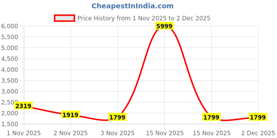 myntra.com CHETI Women Ethnic Motifs Printed Cotton Kurta with Trousers & Dupatta cheti Price History Graph from 1 Nov 2025 to 30 Nov 2025