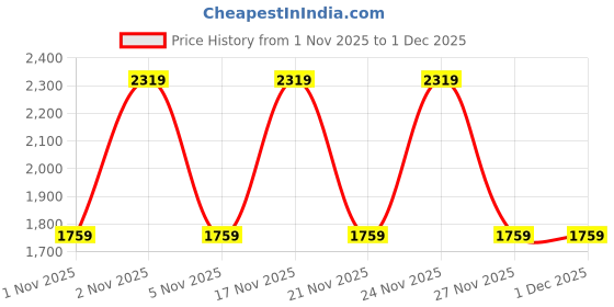 myntra.com CHETI Women Ethnic Motifs Printed Thread Work Anarkali Kurta with Trousers & Dupatta cheti Price History Graph from 1 Nov 2025 to 1 Dec 2025