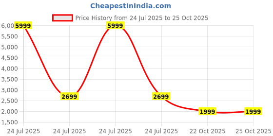 myntra.com CHETI Women Floral Printed Cotton Kurta with Palazzo & Dupatta cheti Price History Graph from 24 Jul 2025 to 25 Oct 2025