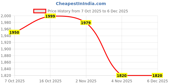 myntra.com CHETI Women Floral Printed Cotton Kurta with Trousers & Dupatta cheti Price History Graph from 7 Oct 2025 to 4 Dec 2025