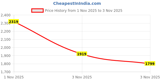 myntra.com CHETI Women Floral Printed Cotton Kurta with Trousers & Dupatta cheti Price History Graph from 16 Oct 2025 to 1 Nov 2025