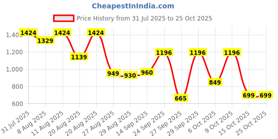 myntra.com CHETI Women Original Skinny Fit Mid-Rise Trousers cheti Price History Graph from 31 Jul 2025 to 24 Oct 2025