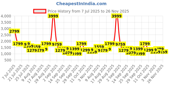 myntra.com CHETI Women Pure Cotton Floral Embroidered Hand Work Kurti With Some Sequence cheti Price History Graph from 7 Jul 2025 to 26 Nov 2025