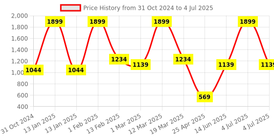 myntra.com CHEVIN Unisex Ergonomic Padded Shoulder Strap Medium Backpack chevin Price History Graph from 31 Oct 2024 to 4 Jul 2025