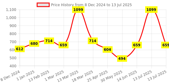 myntra.com CHEVIN Unisex Graphic Backpack chevin Price History Graph from 8 Dec 2024 to 13 Jul 2025