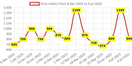 myntra.com CHEVIN Unisex Graphic Ergonomic Padded Shoulder Strap Medium Backpack chevin Price History Graph from 8 Dec 2024 to 4 Jul 2025