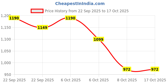 myntra.com CHHAAP Abstract Printed Mandarin Collar Straight Kurta chhaap Price History Graph from 22 Sep 2025 to 16 Oct 2025