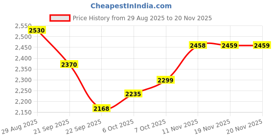 myntra.com CHHAAP Embroidered Gown Maxi Ethnic Dresses chhaap Price History Graph from 29 Aug 2025 to 20 Nov 2025