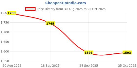 myntra.com CHHAAP Embroidered Maxi Dress chhaap Price History Graph from 30 Aug 2025 to 24 Oct 2025
