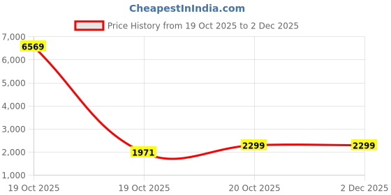 myntra.com CHHAAP Embroidered Printed Kurta With Sharara chhaap Price History Graph from 19 Oct 2025 to 2 Dec 2025