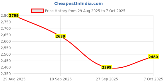 myntra.com CHHAAP Embroidered Shoulder Straps Sleeveless Top & Trouser Co-Ord & Dupatta chhaap Price History Graph from 29 Aug 2025 to 7 Oct 2025