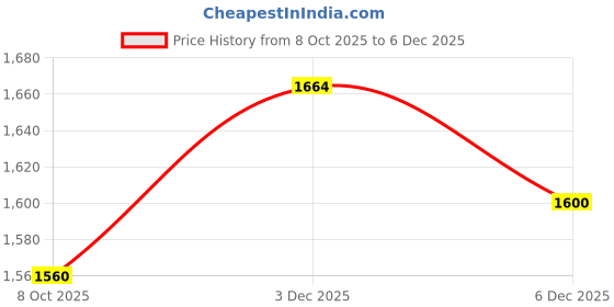 myntra.com CHHAAP Men Ethnic Motifs Printed Regular Kurta with Pyjamas chhaap Price History Graph from 8 Oct 2025 to 5 Dec 2025