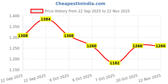 myntra.com CHHAAP Men Floral Printed Indie Prints Kurta chhaap Price History Graph from 22 Sep 2025 to 21 Nov 2025
