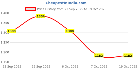 myntra.com CHHAAP Men Floral Printed Indie Prints Kurta chhaap Price History Graph from 22 Sep 2025 to 18 Oct 2025