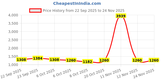 myntra.com CHHAAP Men Floral Printed Indie Prints Kurta chhaap Price History Graph from 22 Sep 2025 to 23 Nov 2025