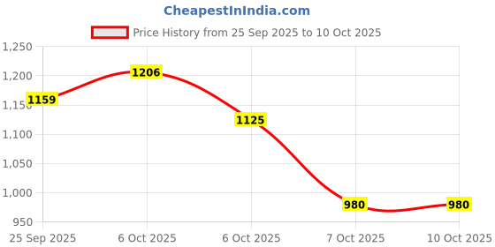 myntra.com CHHAAP Men Printed Indie Prints Kurta chhaap Price History Graph from 25 Sep 2025 to 10 Oct 2025