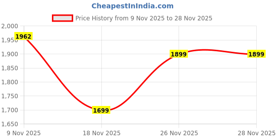 myntra.com CHHAAP One Shoulder Kurta with Palazzos chhaap Price History Graph from 9 Nov 2025 to 28 Nov 2025