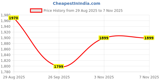 myntra.com CHHAAP Women Floral Embroidered Regular Sequinned Kurta with Palazzos chhaap Price History Graph from 29 Aug 2025 to 7 Nov 2025
