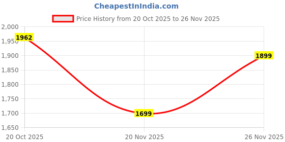 myntra.com CHHAAP Women Regular Flared A-Line Kurta with Palazzos chhaap Price History Graph from 20 Oct 2025 to 26 Nov 2025