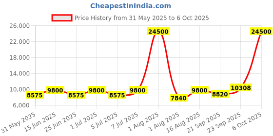 myntra.com Chhabra 555 All Over Sequin Embroidery Lehenga With Choli & Dupatta chhabra 555 Price History Graph from 31 May 2025 to 6 Oct 2025