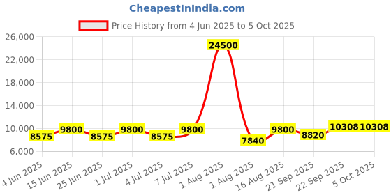 myntra.com Chhabra 555 All Over Sequin Embroidery Lehenga With Choli & Dupatta chhabra 555 Price History Graph from 4 Jun 2025 to 4 Oct 2025