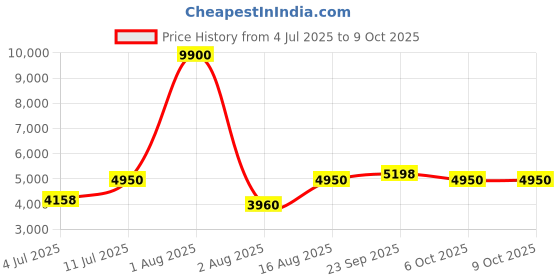 myntra.com Chhabra 555 Attractive Burgundy Made To Measure Lehenga Choli with Dupatta chhabra 555 Price History Graph from 4 Jul 2025 to 9 Oct 2025