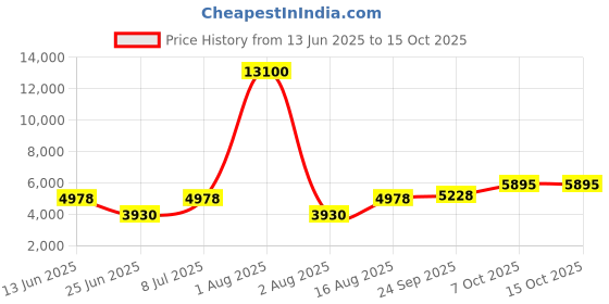 myntra.com Chhabra 555 Banarasi Embroidery & Bandhani Lehenga With Choli & Dupatta chhabra 555 Price History Graph from 13 Jun 2025 to 14 Oct 2025