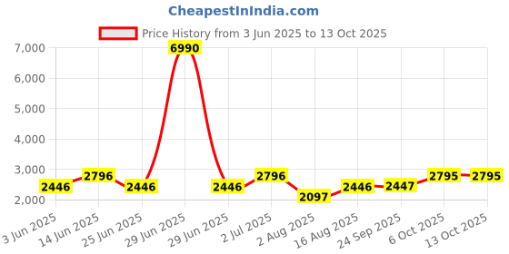 myntra.com Chhabra 555 Banarasi Jute Silk Unstitched Dress Material & Slub Weave & Tasseled Dupatta chhabra 555 Price History Graph from 3 Jun 2025 to 13 Oct 2025