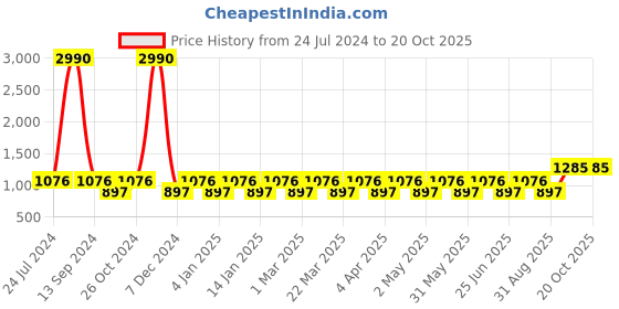myntra.com Chhabra 555 Banarasi Sarees chhabra 555 Price History Graph from 24 Jul 2024 to 20 Oct 2025