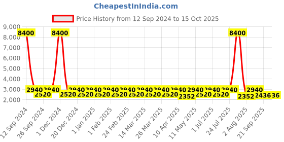 myntra.com Chhabra 555 Bandhani Print Embroidered Kurta Lehenga With Dupatta chhabra 555 Price History Graph from 12 Sep 2024 to 14 Oct 2025