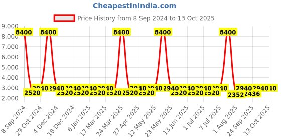 myntra.com Chhabra 555 Bandhani Print Embroidered Peplum Kurta & Lehenga With Dupatta chhabra 555 Price History Graph from 8 Sep 2024 to 12 Oct 2025