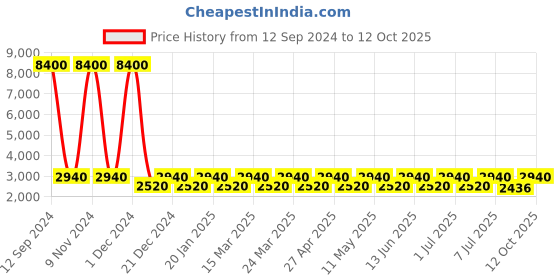 myntra.com Chhabra 555 Bandhani Print Embroidered Peplum Kurta Lehenga With Dupatta chhabra 555 Price History Graph from 12 Sep 2024 to 12 Oct 2025