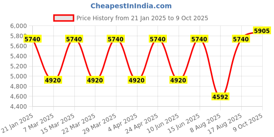 myntra.com Chhabra 555 Bandhani Print Pleated Gown Maxi Ethnic Dresses With Dupatta chhabra 555 Price History Graph from 21 Jan 2025 to 9 Oct 2025