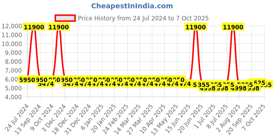 myntra.com Chhabra 555 Beige & Cream-Coloured Embroidered Mirror Work Made to Measure Lehenga & Blouse With Dupatta chhabra 555 Price History Graph from 24 Jul 2024 to 7 Oct 2025