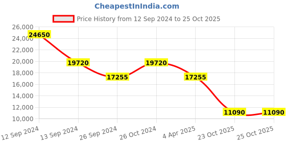 myntra.com Chhabra 555 Beige Nylon Unstitched Dress Material chhabra 555 Price History Graph from 12 Sep 2024 to 25 Oct 2025