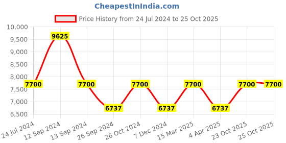 myntra.com Chhabra 555 Beige Unstitched Dress Material chhabra 555 Price History Graph from 24 Jul 2024 to 25 Oct 2025