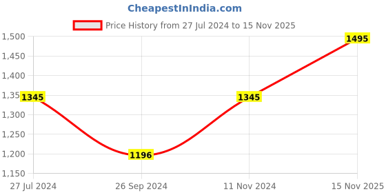 myntra.com Chhabra 555 Black & Gold-Toned Art Silk Embroidered Banarasi Saree chhabra 555 Price History Graph from 27 Jul 2024 to 15 Nov 2025