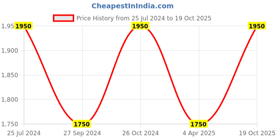 myntra.com Chhabra 555 Black & Gold-Toned Cotton Blend Unstitched Dress Material chhabra 555 Price History Graph from 25 Jul 2024 to 19 Oct 2025