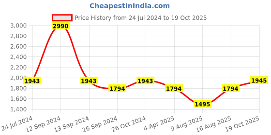 myntra.com Chhabra 555 Black & Gold-Toned Poly Georgette Unstitched Dress Material chhabra 555 Price History Graph from 24 Jul 2024 to 19 Oct 2025