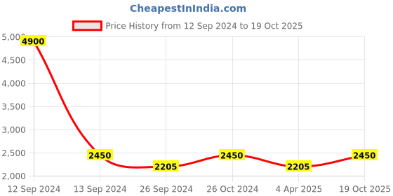 myntra.com Chhabra 555 Black & Pink Cotton Blend Unstitched Dress Material chhabra 555 Price History Graph from 12 Sep 2024 to 19 Oct 2025